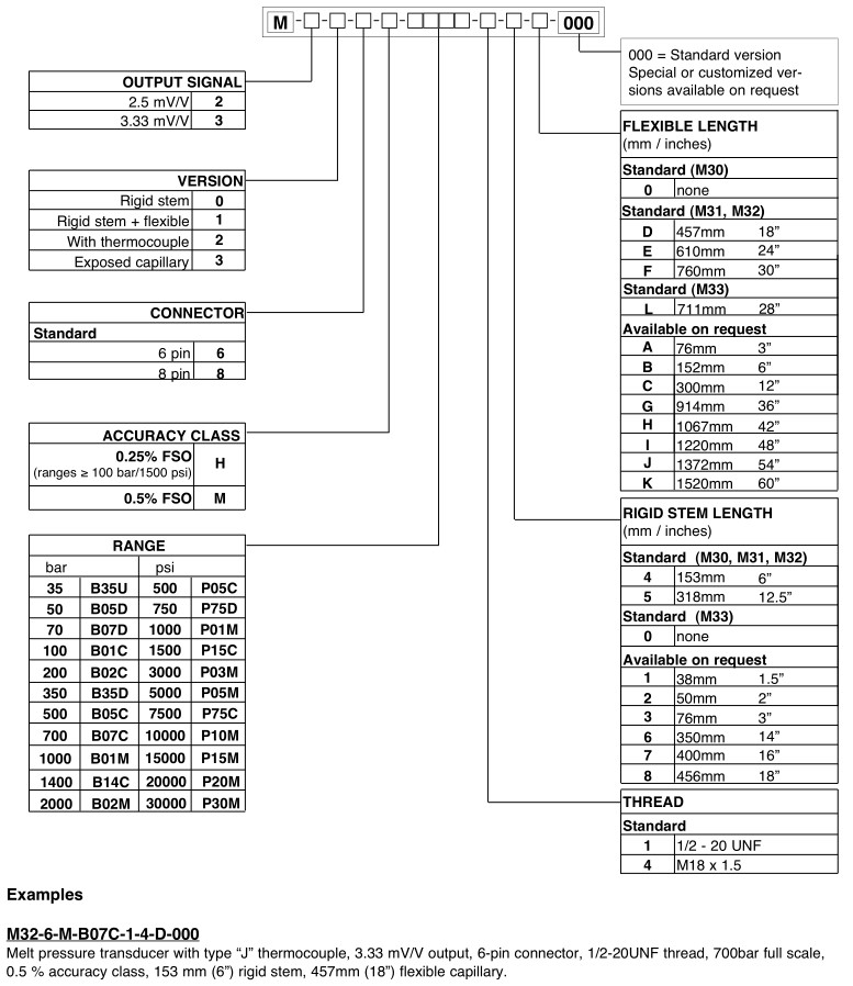 GEFRAN M3 Series Melt pressure transducer mV/V output 成都德维尔传感技术有限公司 官网